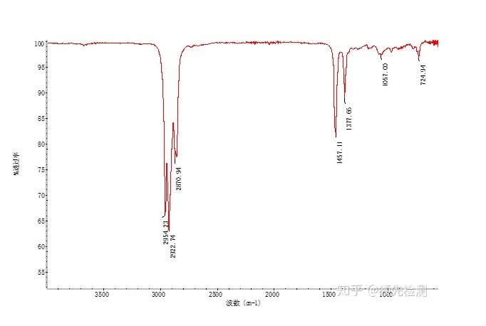 油液監測技術之紅外光譜分析